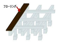 合板のフローリングは薄い板を接着剤で貼り合わせています。経年劣化で接着剤が劣化します。すると板が剥がれ、浮いてきます。画像のように根太の無いところがふかふかしてきます。湿気が多いところに出やすいです。
