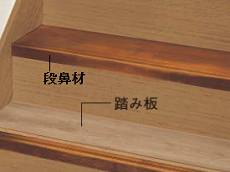 段鼻材をカットして踏み板にネジ固定した後、滑り止め樹脂を付けます。これで昇り降りしやすくなりますね。